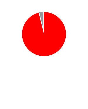 96 % der Kunden halten die Absicherung mindestens eines Kreditrisikos für sinnvoll.