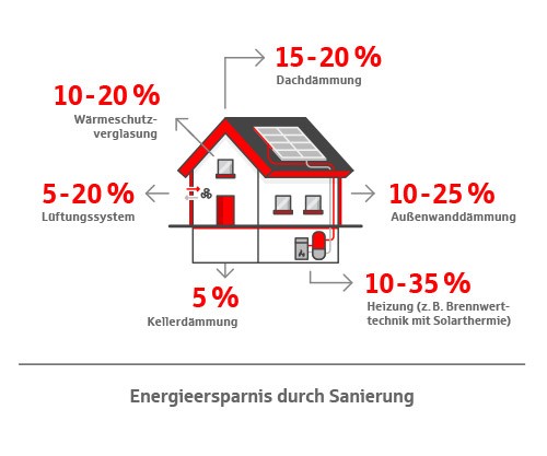 Darstellung, wie viel Einsparpotenzial die energetische Sanierung birgt.